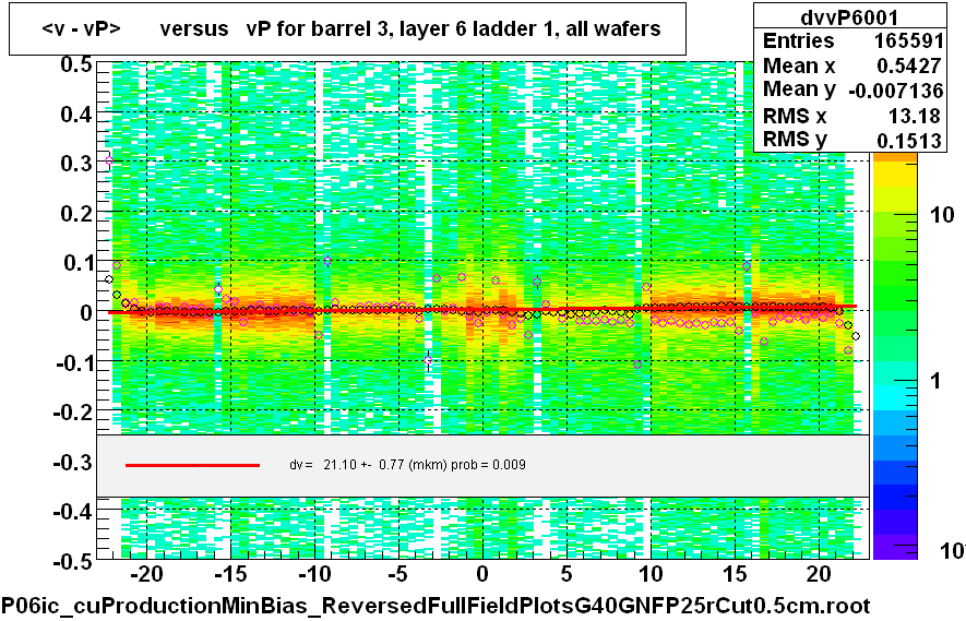 <v - vP>       versus   vP for barrel 3, layer 6 ladder 1, all wafers