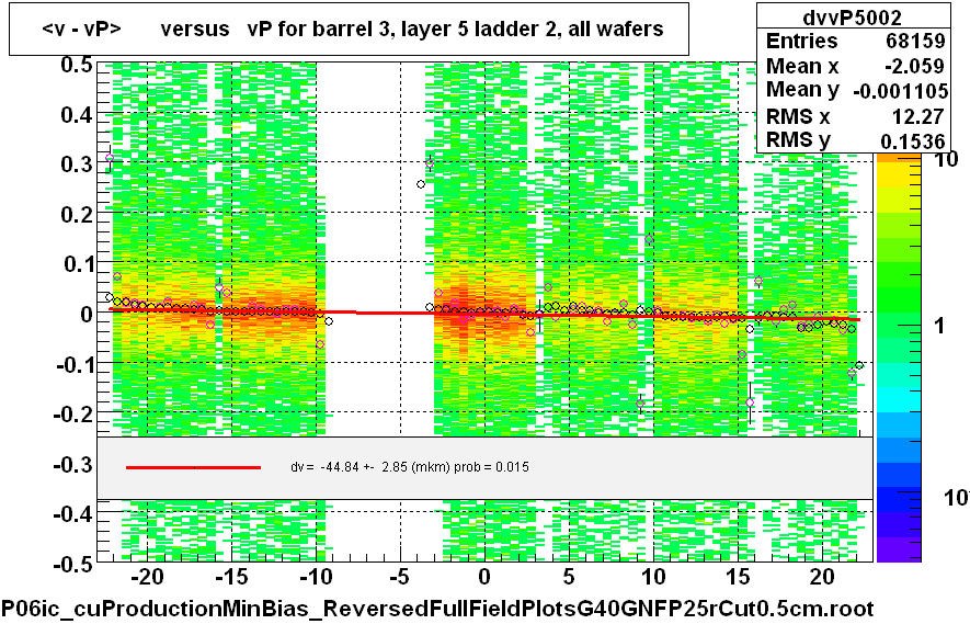 <v - vP>       versus   vP for barrel 3, layer 5 ladder 2, all wafers