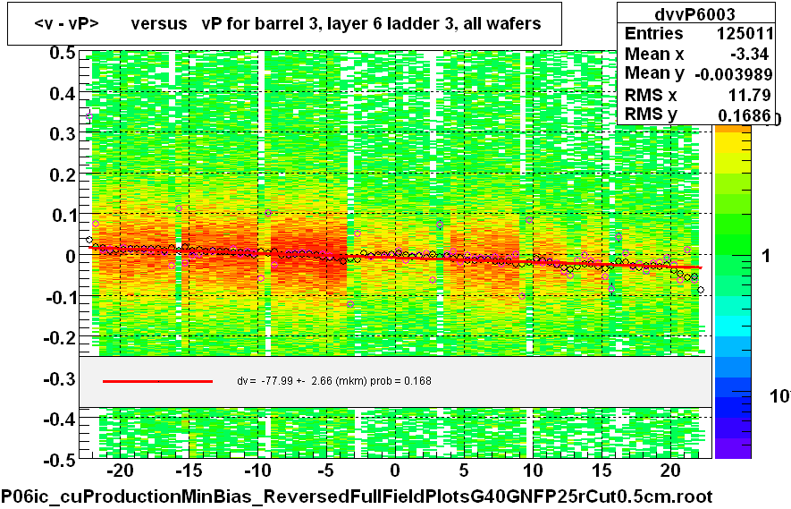 <v - vP>       versus   vP for barrel 3, layer 6 ladder 3, all wafers