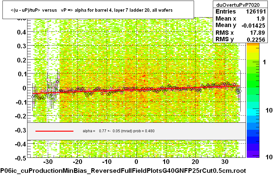 <(u - uP)/tuP> versus   vP => alpha for barrel 4, layer 7 ladder 20, all wafers