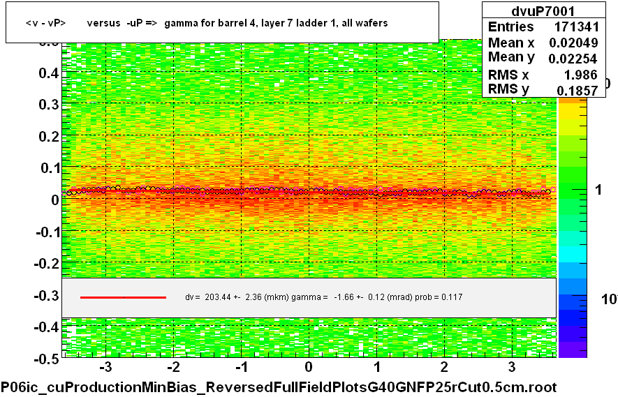 <v - vP>       versus  -uP =>  gamma for barrel 4, layer 7 ladder 1, all wafers