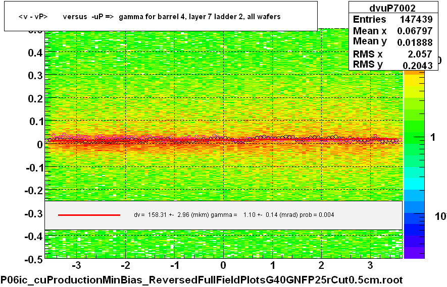 <v - vP>       versus  -uP =>  gamma for barrel 4, layer 7 ladder 2, all wafers