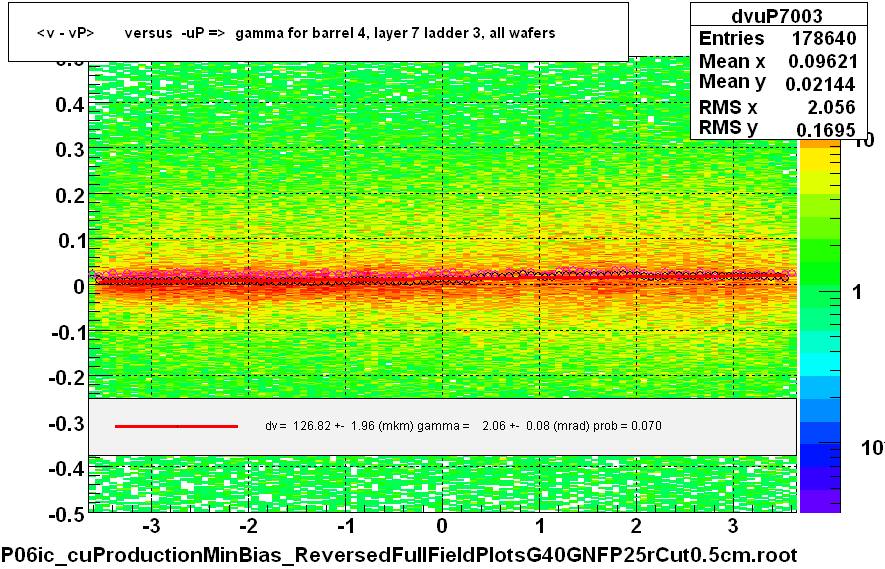 <v - vP>       versus  -uP =>  gamma for barrel 4, layer 7 ladder 3, all wafers