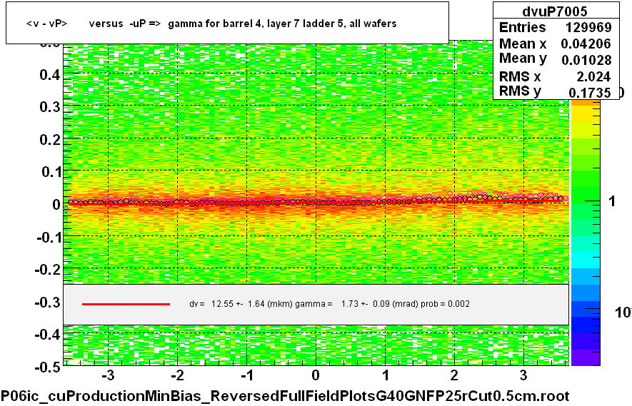 <v - vP>       versus  -uP =>  gamma for barrel 4, layer 7 ladder 5, all wafers