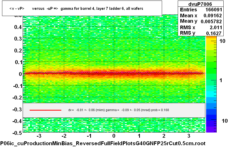 <v - vP>       versus  -uP =>  gamma for barrel 4, layer 7 ladder 6, all wafers