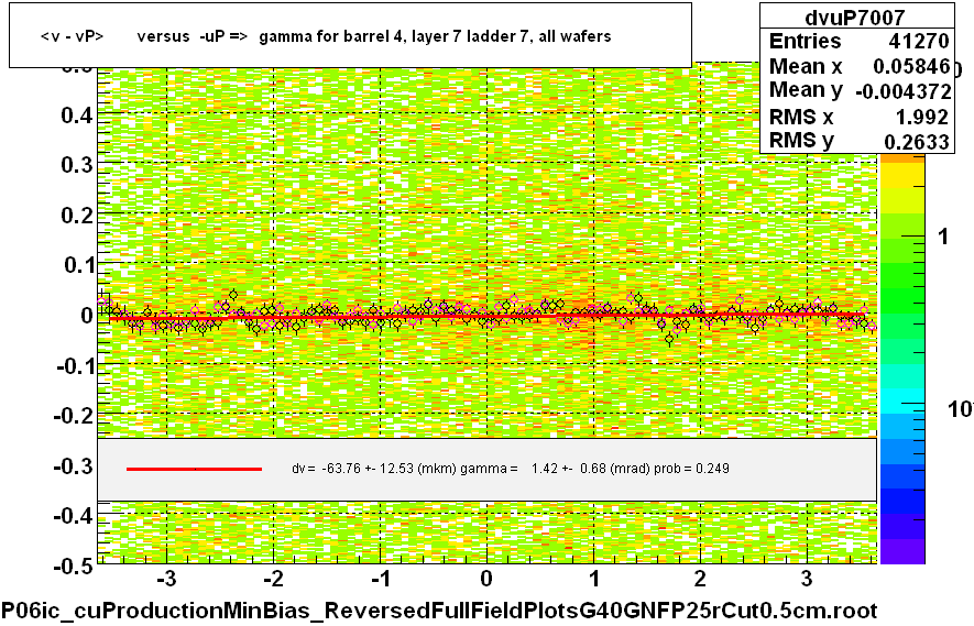 <v - vP>       versus  -uP =>  gamma for barrel 4, layer 7 ladder 7, all wafers