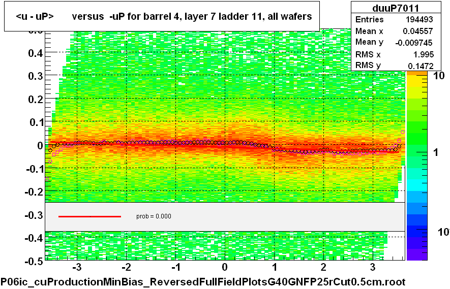 <u - uP>       versus  -uP for barrel 4, layer 7 ladder 11, all wafers