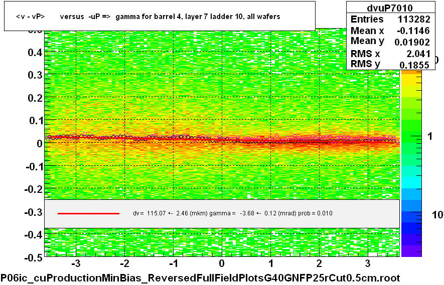 <v - vP>       versus  -uP =>  gamma for barrel 4, layer 7 ladder 10, all wafers