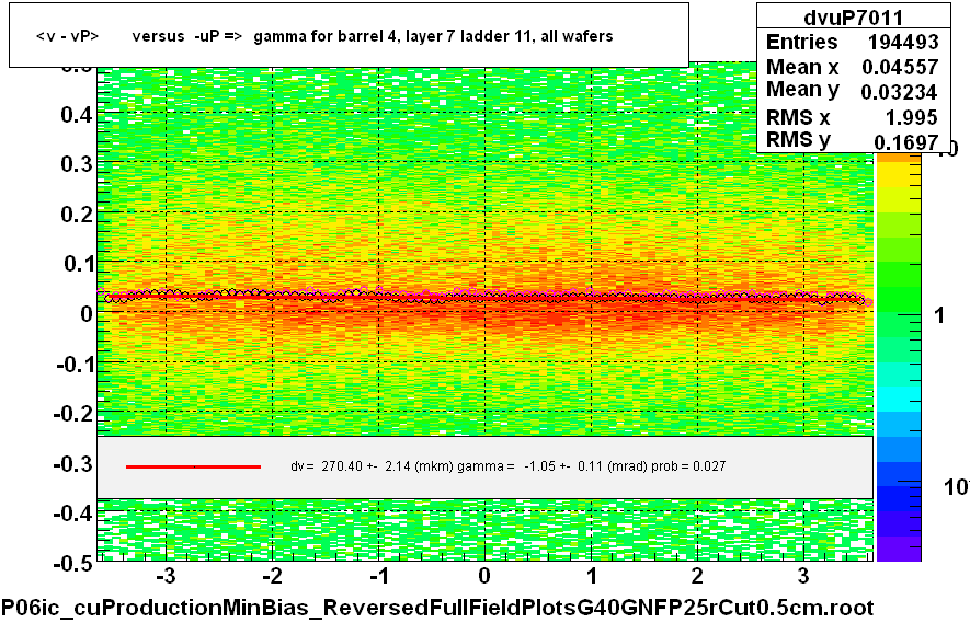 <v - vP>       versus  -uP =>  gamma for barrel 4, layer 7 ladder 11, all wafers