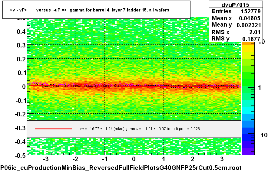 <v - vP>       versus  -uP =>  gamma for barrel 4, layer 7 ladder 15, all wafers