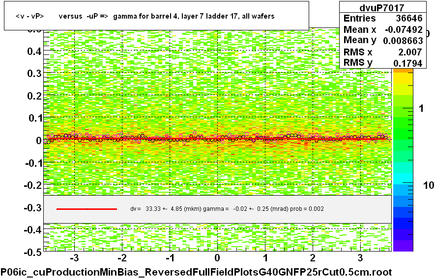 <v - vP>       versus  -uP =>  gamma for barrel 4, layer 7 ladder 17, all wafers