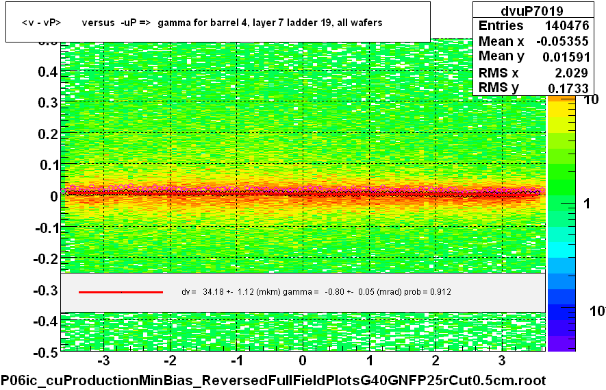 <v - vP>       versus  -uP =>  gamma for barrel 4, layer 7 ladder 19, all wafers