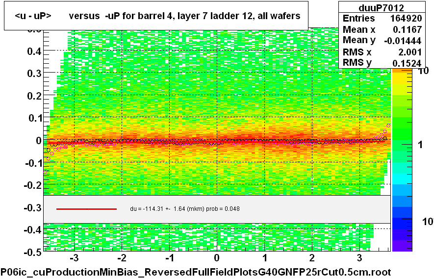 <u - uP>       versus  -uP for barrel 4, layer 7 ladder 12, all wafers