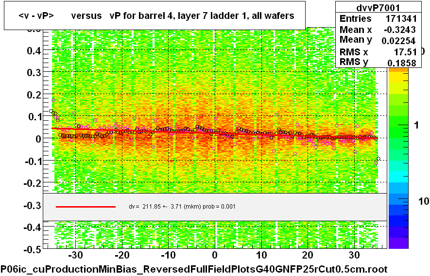 <v - vP>       versus   vP for barrel 4, layer 7 ladder 1, all wafers