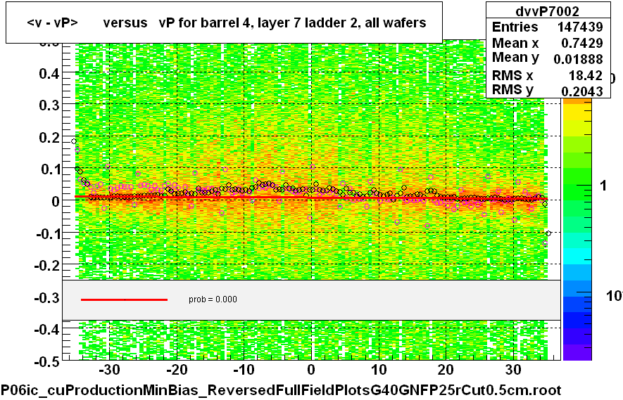 <v - vP>       versus   vP for barrel 4, layer 7 ladder 2, all wafers