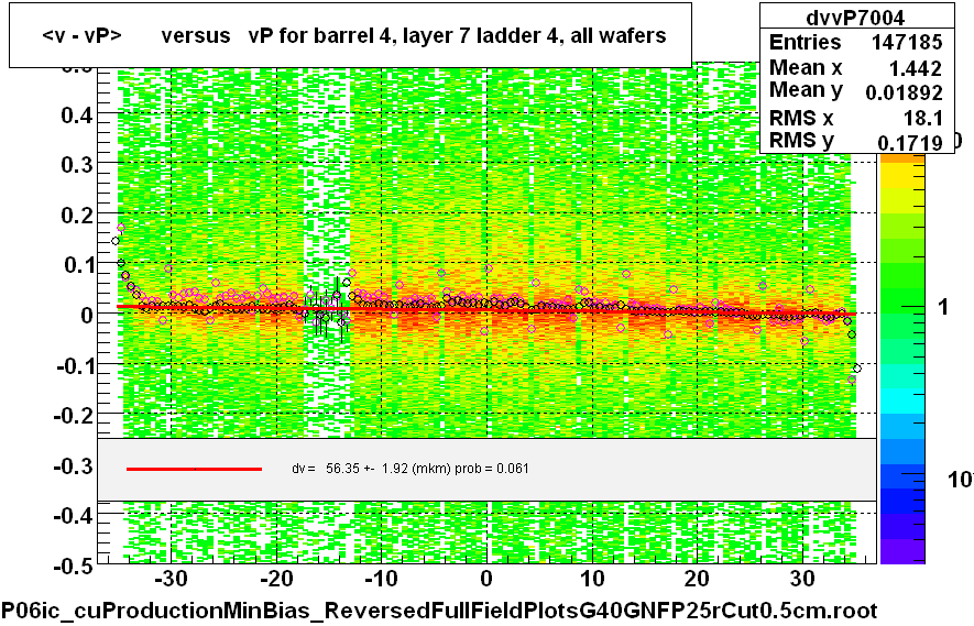 <v - vP>       versus   vP for barrel 4, layer 7 ladder 4, all wafers