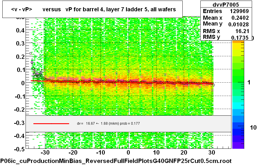 <v - vP>       versus   vP for barrel 4, layer 7 ladder 5, all wafers