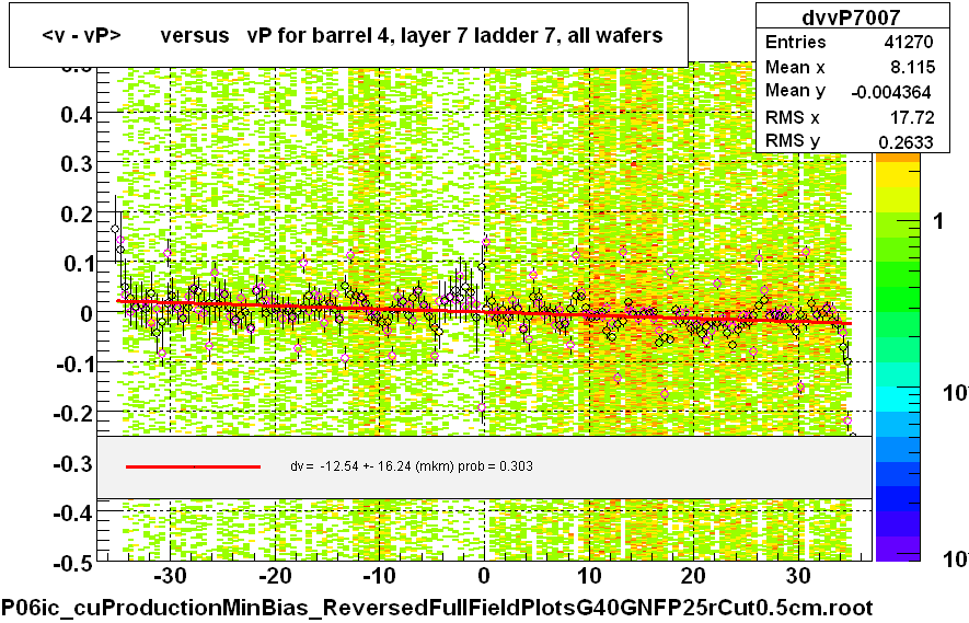 <v - vP>       versus   vP for barrel 4, layer 7 ladder 7, all wafers