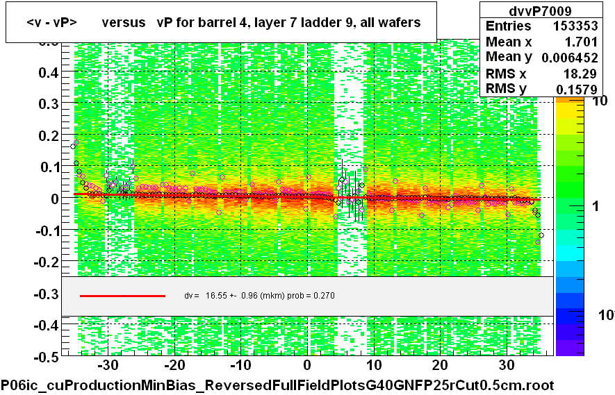 <v - vP>       versus   vP for barrel 4, layer 7 ladder 9, all wafers