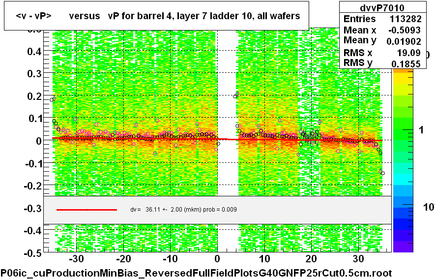 <v - vP>       versus   vP for barrel 4, layer 7 ladder 10, all wafers