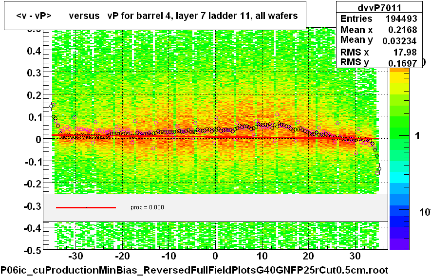 <v - vP>       versus   vP for barrel 4, layer 7 ladder 11, all wafers