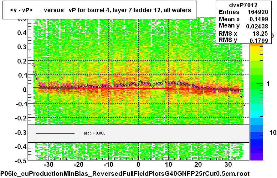 <v - vP>       versus   vP for barrel 4, layer 7 ladder 12, all wafers