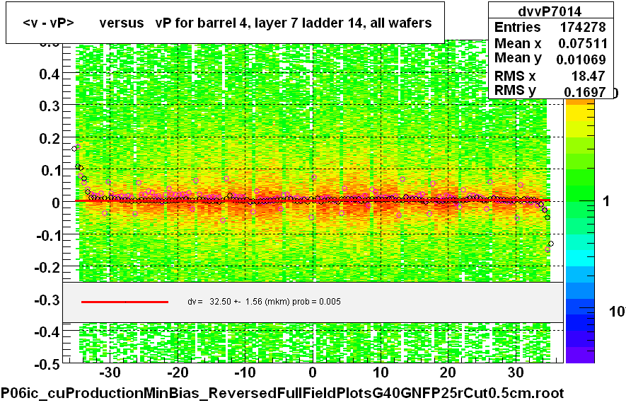 <v - vP>       versus   vP for barrel 4, layer 7 ladder 14, all wafers
