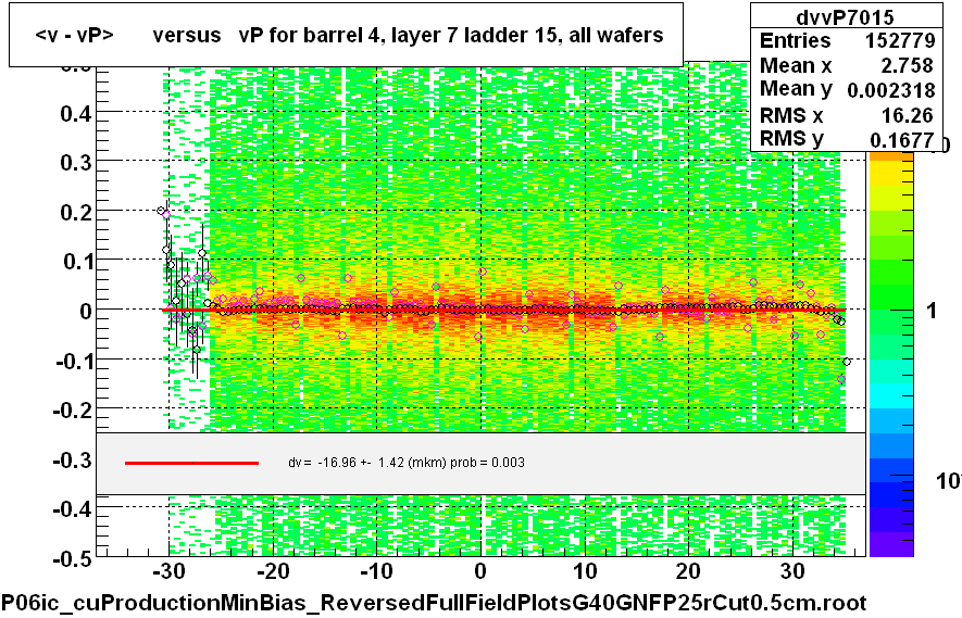 <v - vP>       versus   vP for barrel 4, layer 7 ladder 15, all wafers