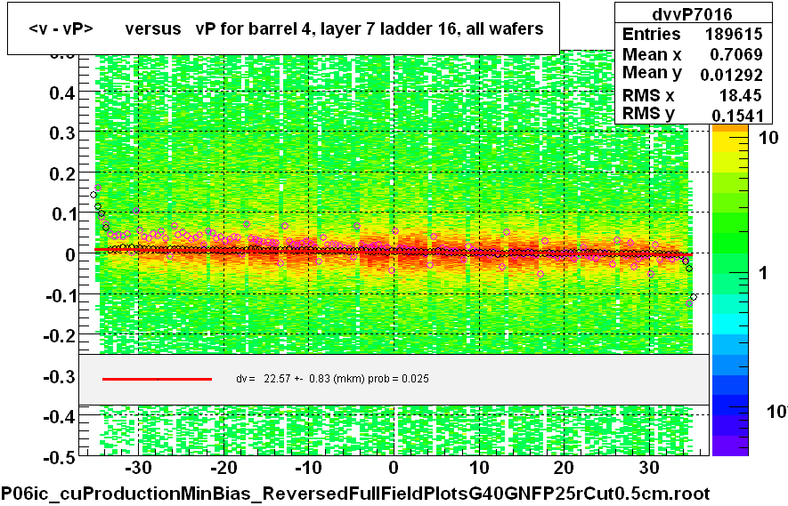 <v - vP>       versus   vP for barrel 4, layer 7 ladder 16, all wafers