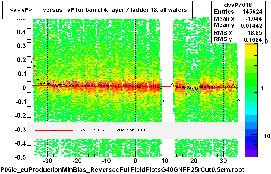 <v - vP>       versus   vP for barrel 4, layer 7 ladder 18, all wafers