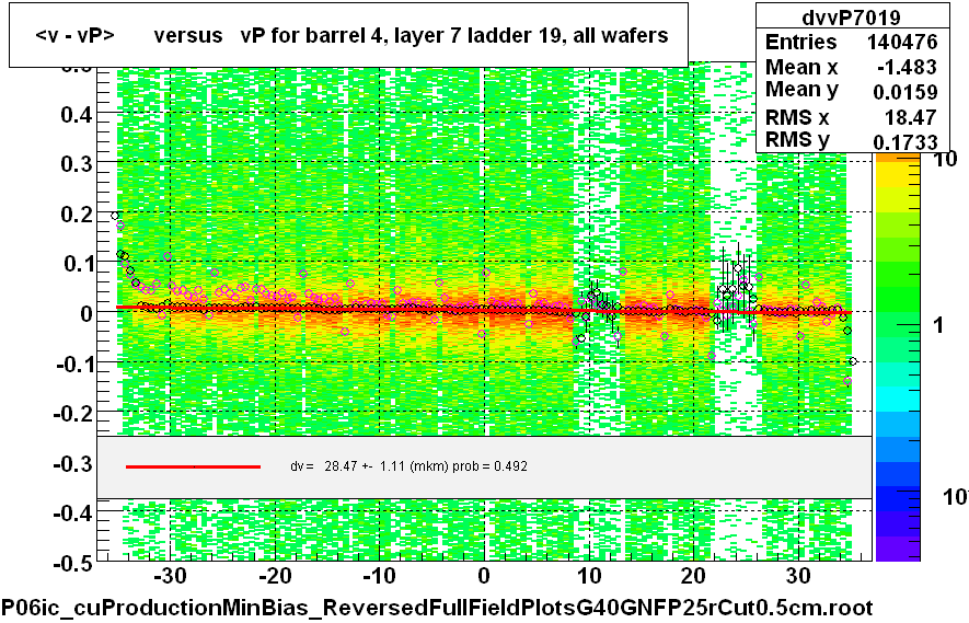 <v - vP>       versus   vP for barrel 4, layer 7 ladder 19, all wafers