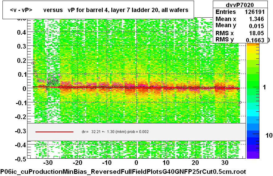 <v - vP>       versus   vP for barrel 4, layer 7 ladder 20, all wafers