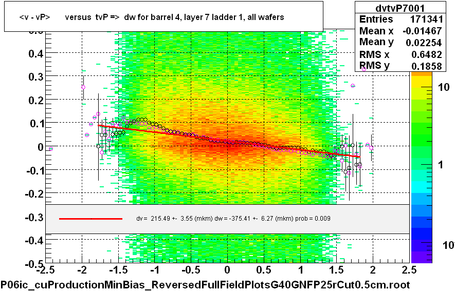 <v - vP>       versus  tvP =>  dw for barrel 4, layer 7 ladder 1, all wafers