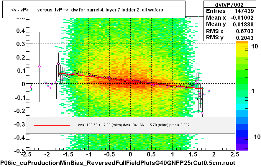 <v - vP>       versus  tvP =>  dw for barrel 4, layer 7 ladder 2, all wafers