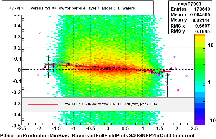 <v - vP>       versus  tvP =>  dw for barrel 4, layer 7 ladder 3, all wafers