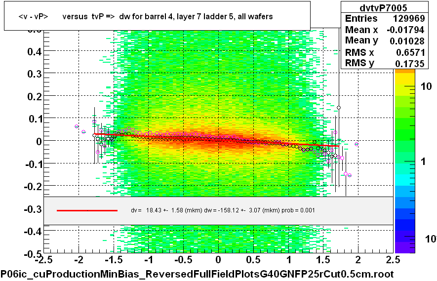 <v - vP>       versus  tvP =>  dw for barrel 4, layer 7 ladder 5, all wafers