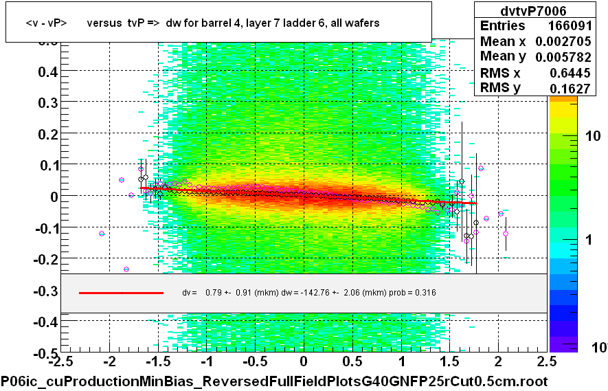 <v - vP>       versus  tvP =>  dw for barrel 4, layer 7 ladder 6, all wafers