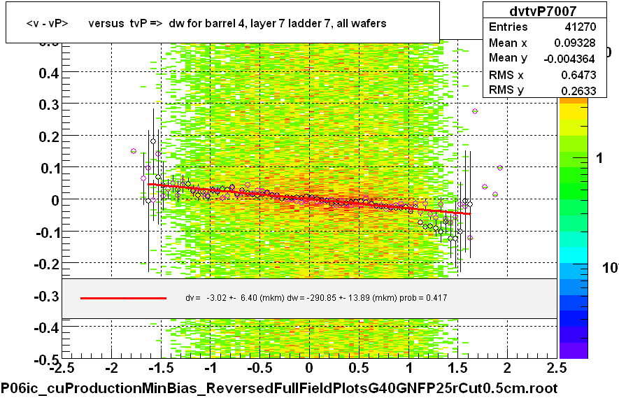 <v - vP>       versus  tvP =>  dw for barrel 4, layer 7 ladder 7, all wafers