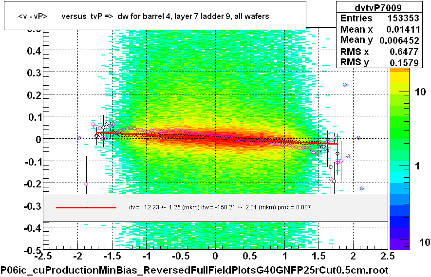 <v - vP>       versus  tvP =>  dw for barrel 4, layer 7 ladder 9, all wafers