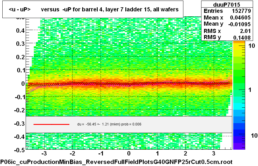 <u - uP>       versus  -uP for barrel 4, layer 7 ladder 15, all wafers