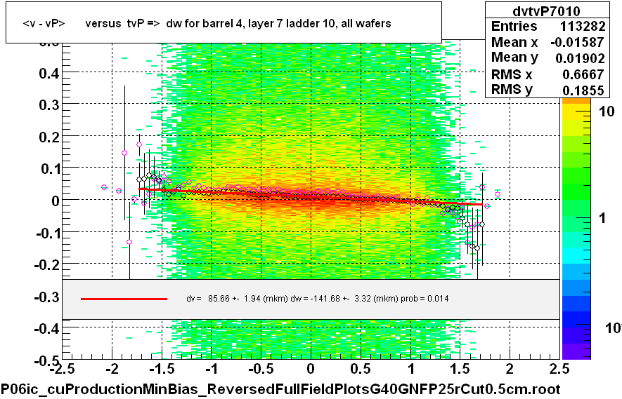 <v - vP>       versus  tvP =>  dw for barrel 4, layer 7 ladder 10, all wafers