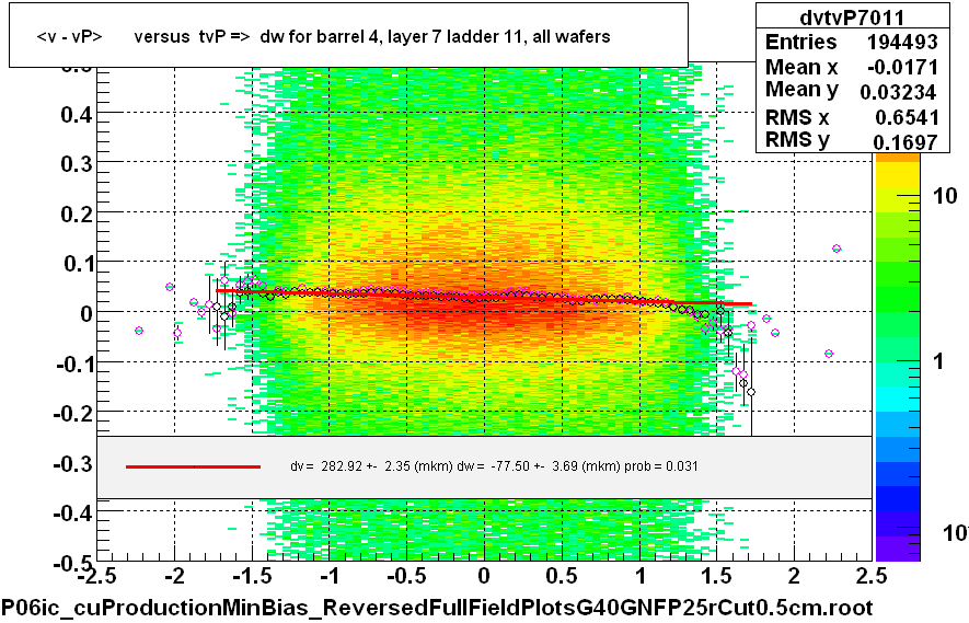 <v - vP>       versus  tvP =>  dw for barrel 4, layer 7 ladder 11, all wafers