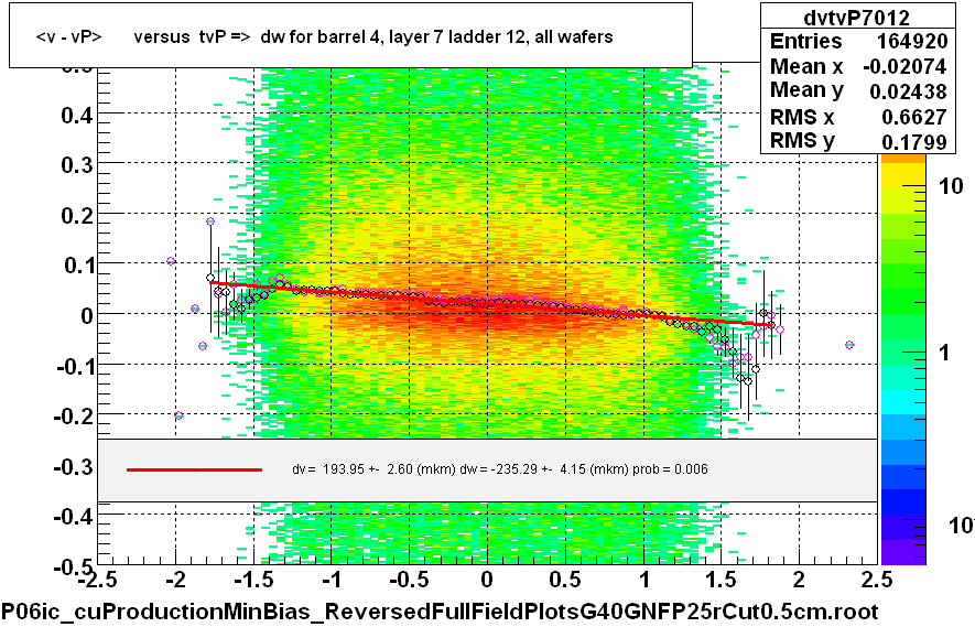 <v - vP>       versus  tvP =>  dw for barrel 4, layer 7 ladder 12, all wafers