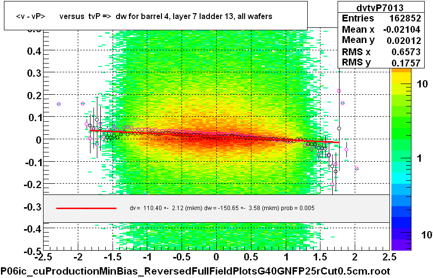 <v - vP>       versus  tvP =>  dw for barrel 4, layer 7 ladder 13, all wafers