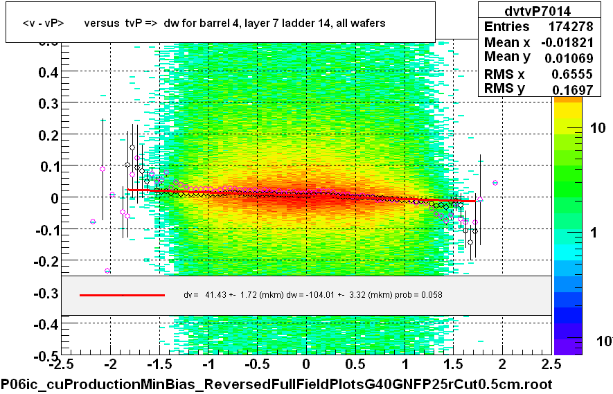 <v - vP>       versus  tvP =>  dw for barrel 4, layer 7 ladder 14, all wafers