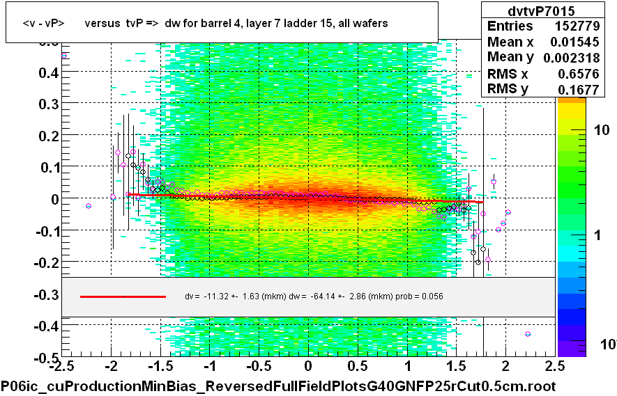 <v - vP>       versus  tvP =>  dw for barrel 4, layer 7 ladder 15, all wafers