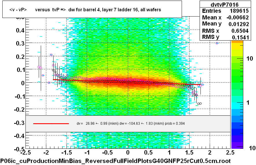 <v - vP>       versus  tvP =>  dw for barrel 4, layer 7 ladder 16, all wafers