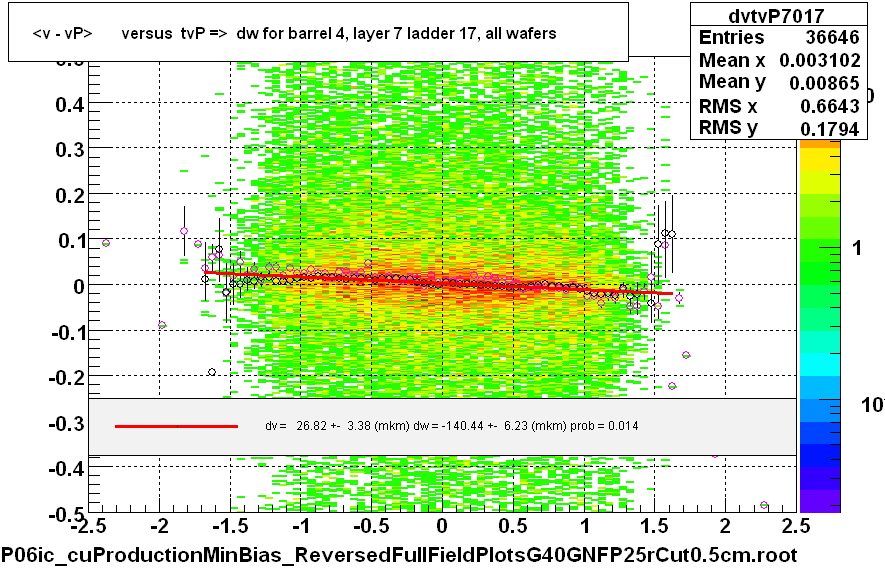 <v - vP>       versus  tvP =>  dw for barrel 4, layer 7 ladder 17, all wafers