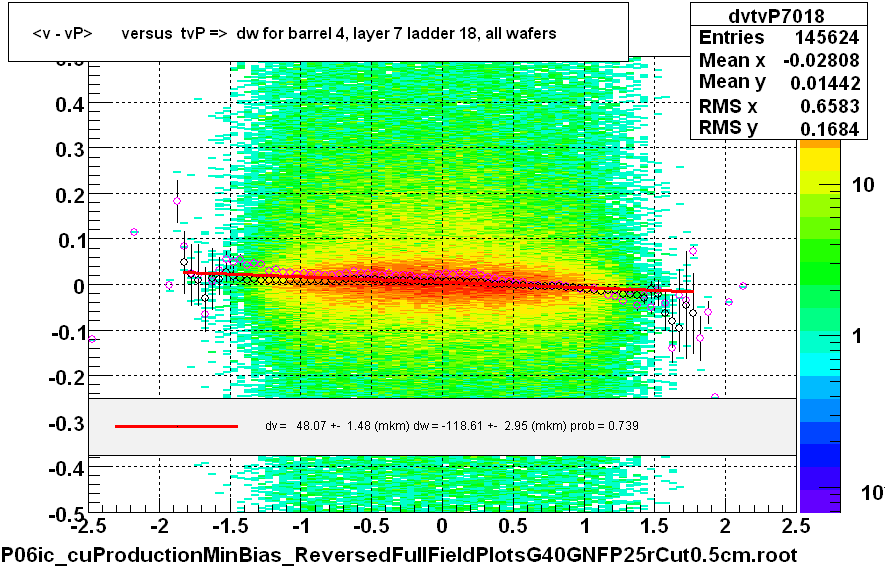 <v - vP>       versus  tvP =>  dw for barrel 4, layer 7 ladder 18, all wafers