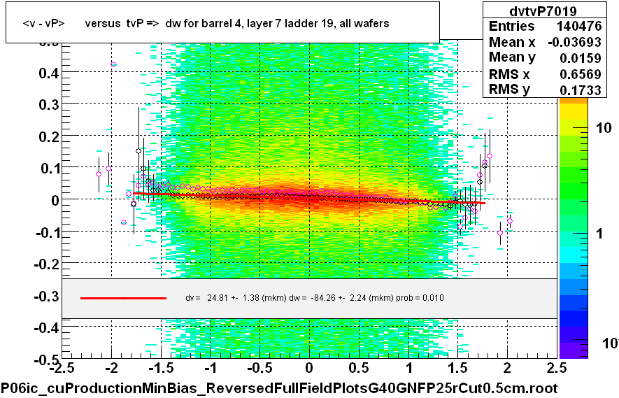 <v - vP>       versus  tvP =>  dw for barrel 4, layer 7 ladder 19, all wafers